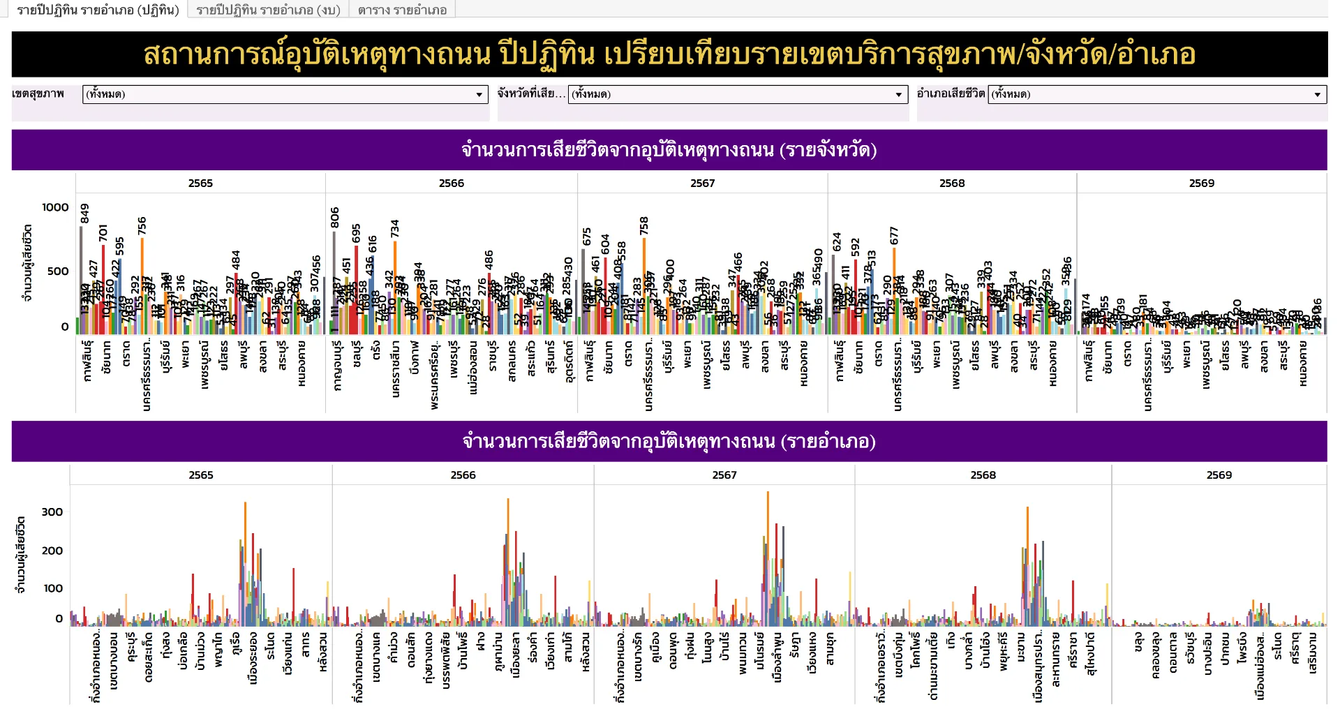 สถานการณ์อุบัติเหตุทางถนน ปีปฏิทิน เปรียบเทียบรายเขตบริการสุขภาพ/จังหวัด/อำเภอ