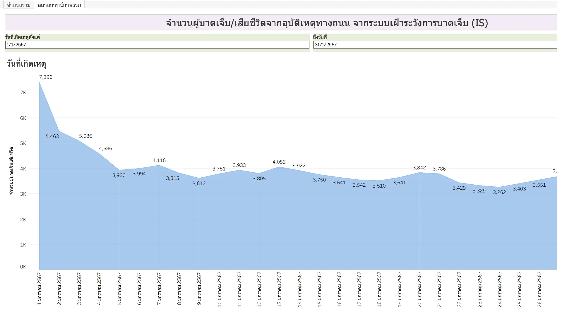 จำนวนผู้บาดเจ็บ/เสียชีวิตจากอุบัติเหตุทางถนน จากระบบเฝ้าระวังการบาดเจ็บ