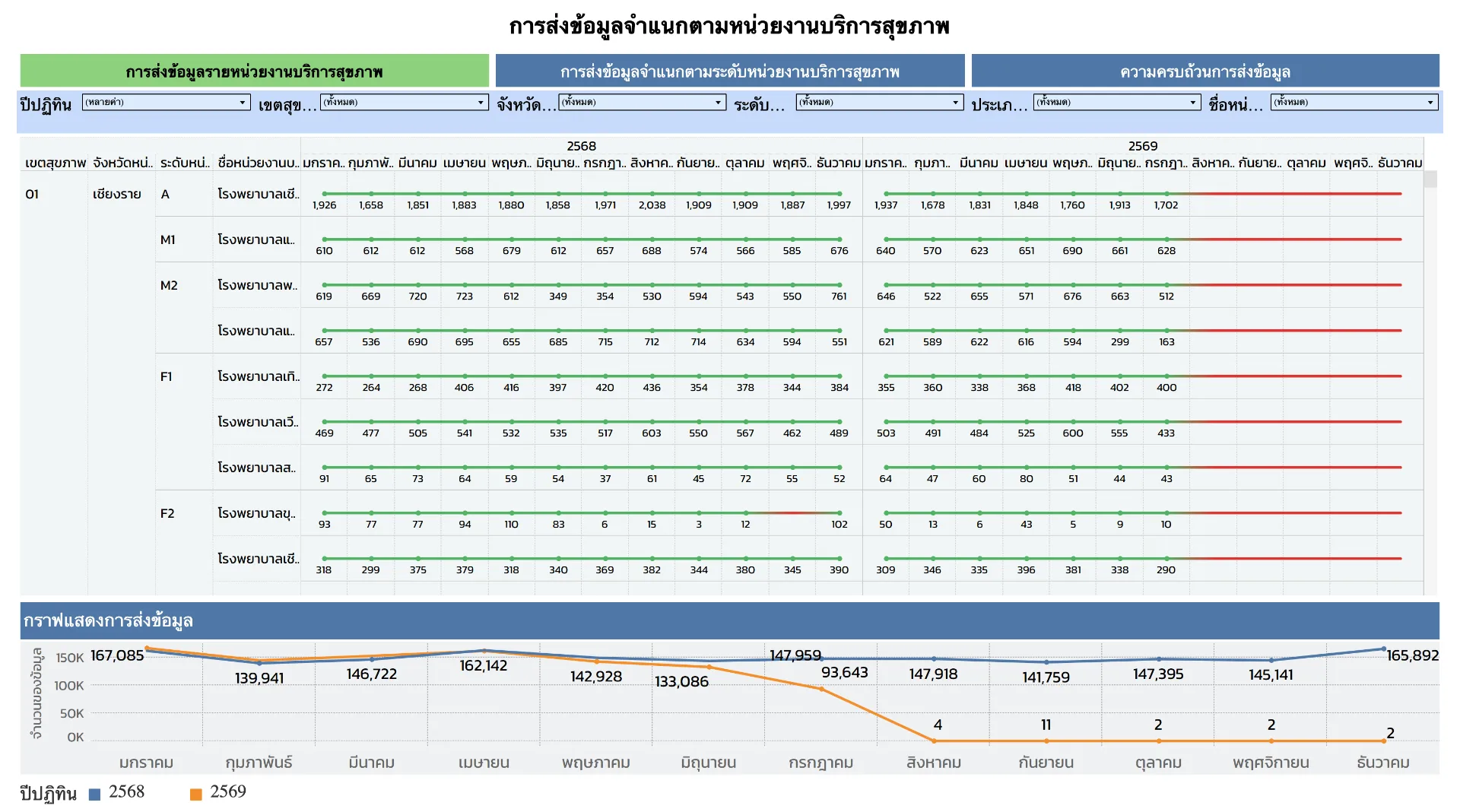 ติดตามข้อมูลระบบเฝ้าระวังการบาดเจ็บ