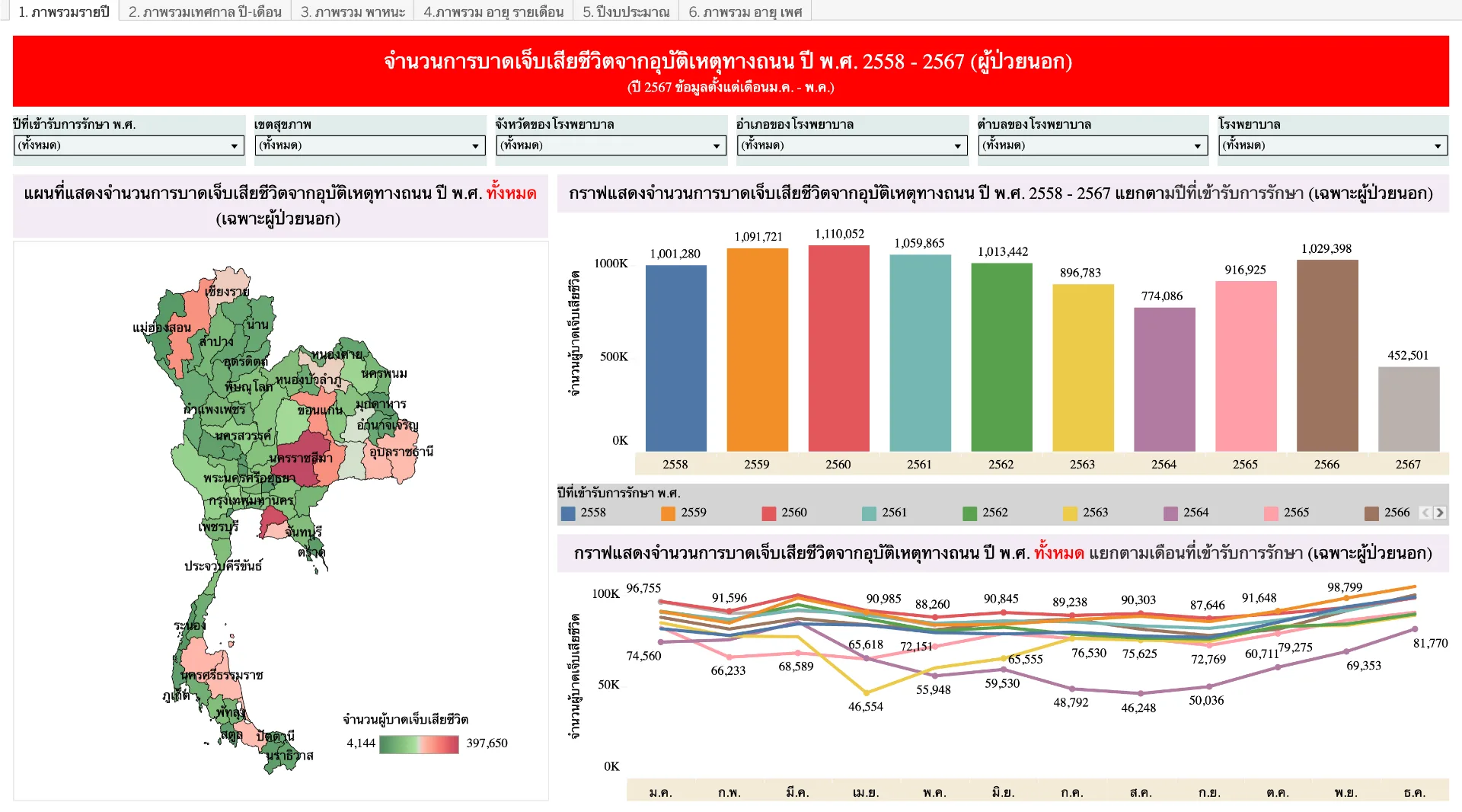 43 แฟ้ม ผู้ป่วยนอก (OPD) บาดเจ็บเสียชีวิต