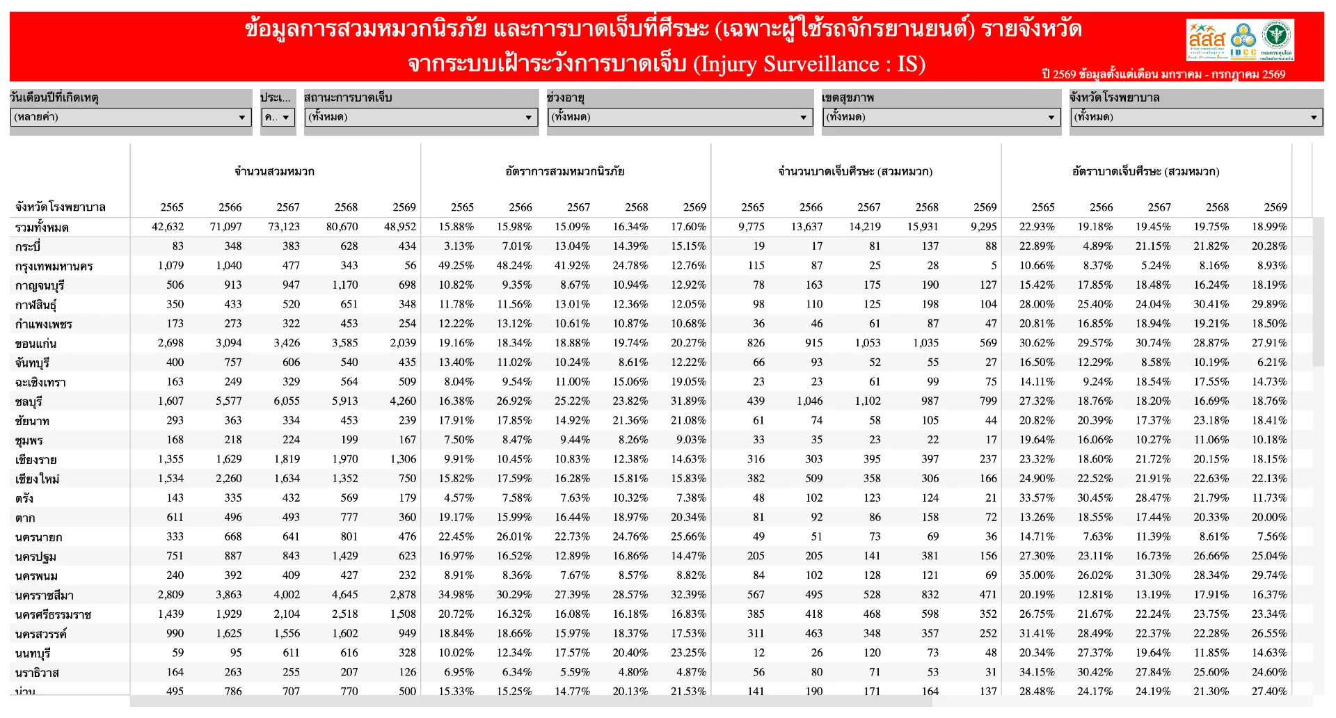 การสวมหมวกนิรภัย / การบาดเจ็บที่ศีรษะ