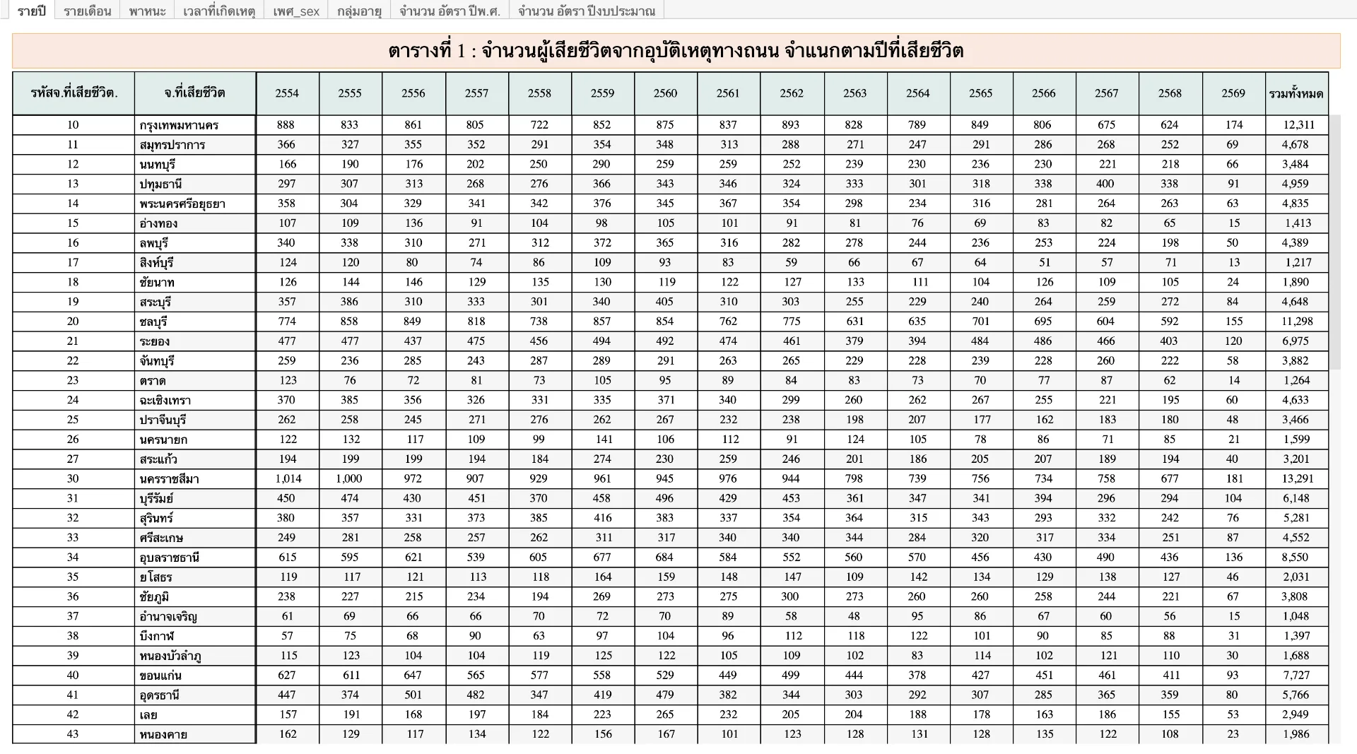 ตาราง Summary ข้อมูล 3 ฐาน