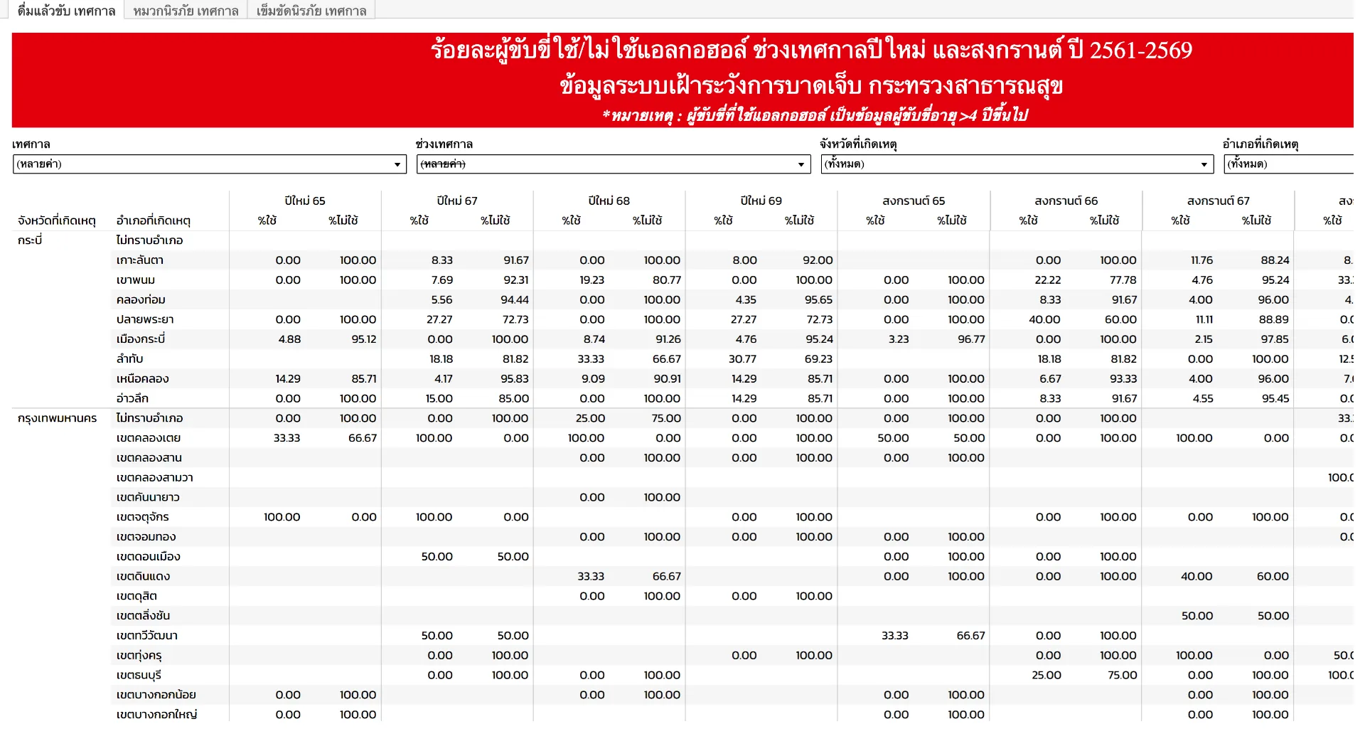 พฤติกรรมเสี่ยงช่วงเทศกาล (การดื่มแอลกอฮอล์/การใช้หมวกนิรภัย/การใช้เข็มขัดนิรภัย)