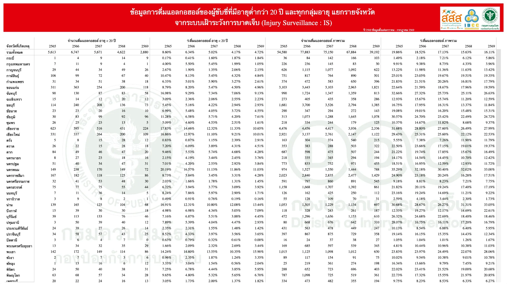 % การดื่มแอลกอฮอล์ของผู้ขับขี่อายุต่ำกว่า 20 ปี