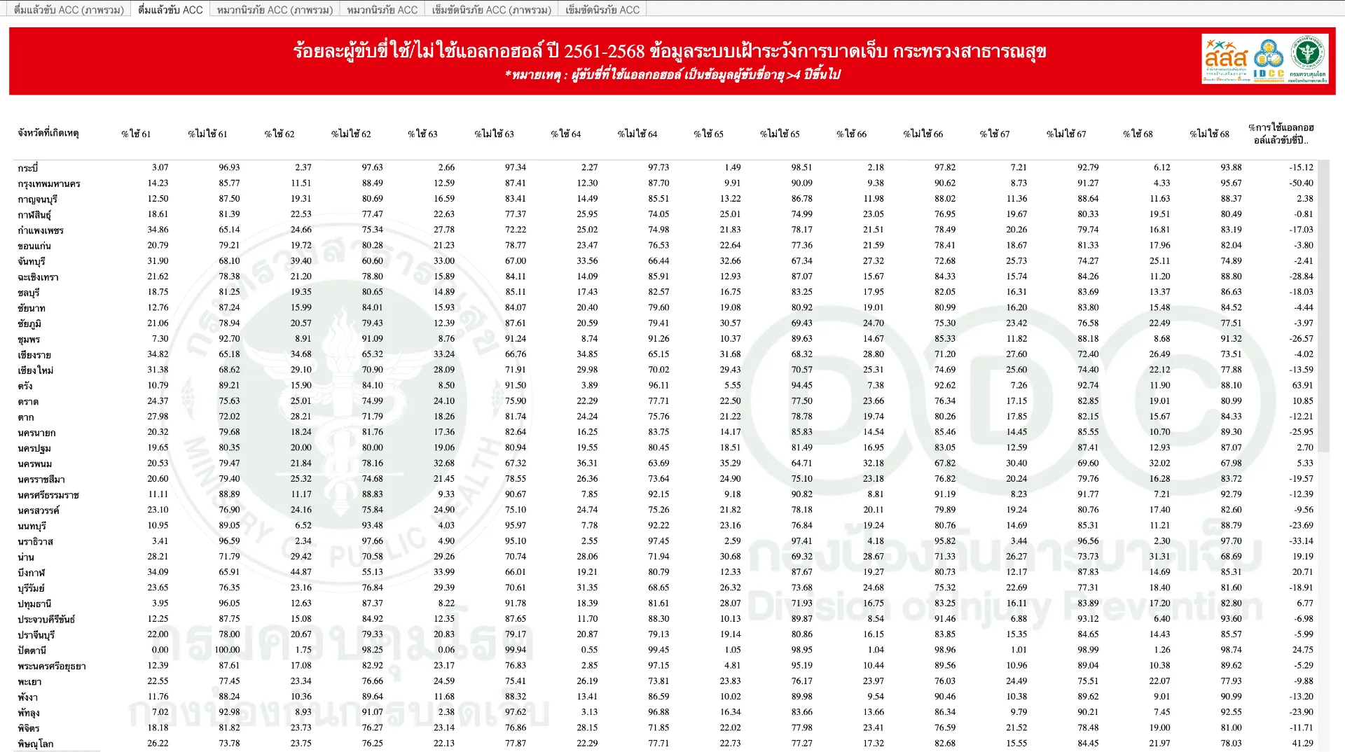 % การเปรียบเทียบพฤติกรรมเสี่ยงปีปัจจุบันกับปีก่อนหน้า (การดื่มแอลกอฮอล์/การใช้หมวกนิรภัย/การใช้เข็มขัดนิรภัย)