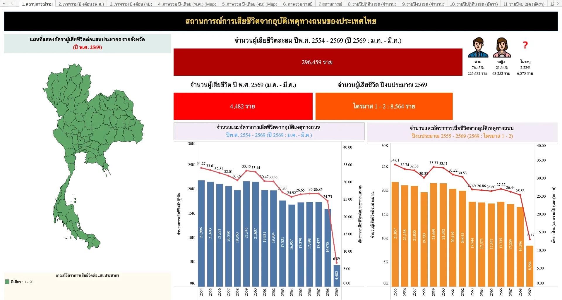 ข้อมูลการตายจากอุบัติเหตุทางถนน (3 ฐาน)
