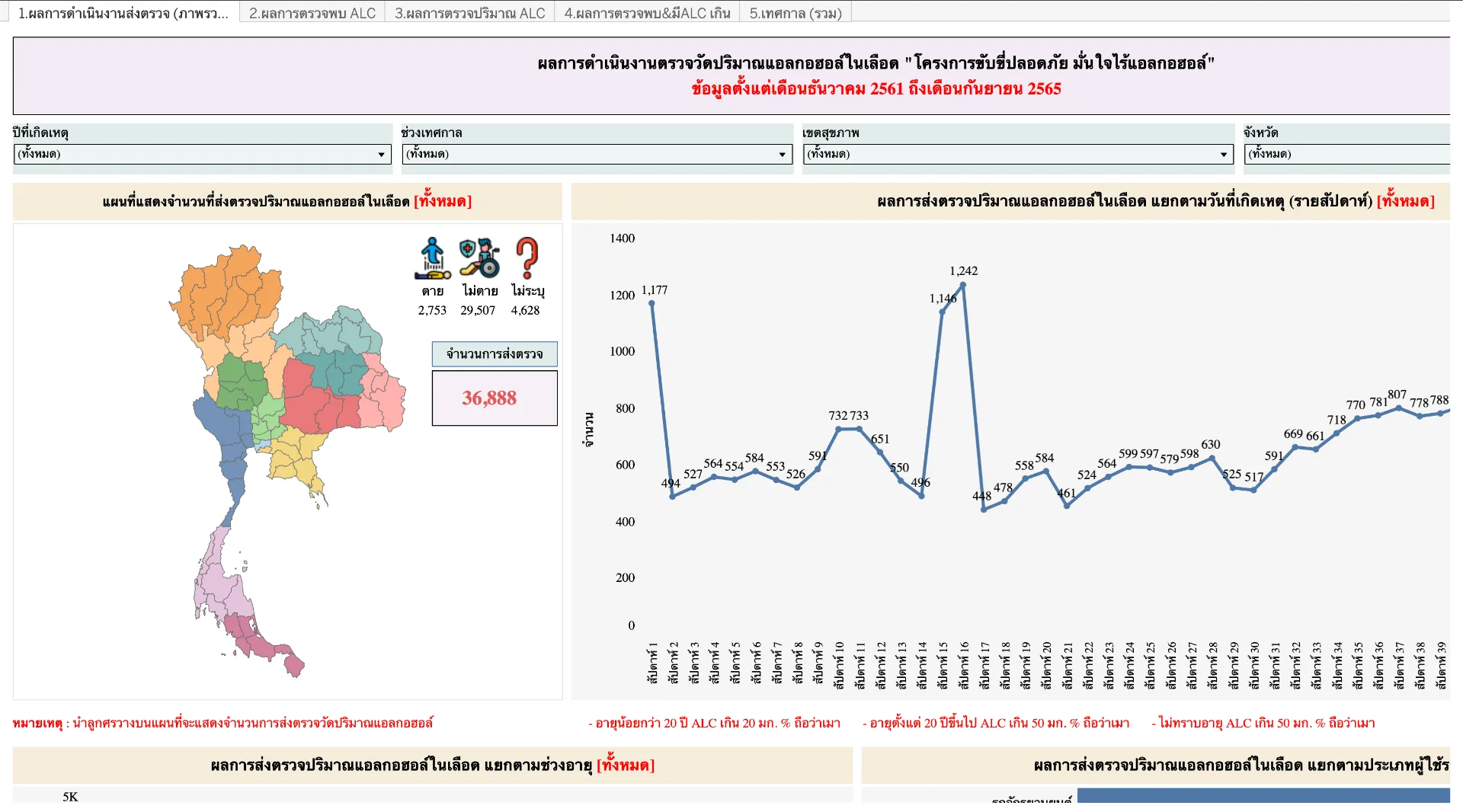 การตรวจวัดปริมาณแอลกอฮอล์ เดือนธันวาคม 2561 ถึง เดือนกันยายน 2565