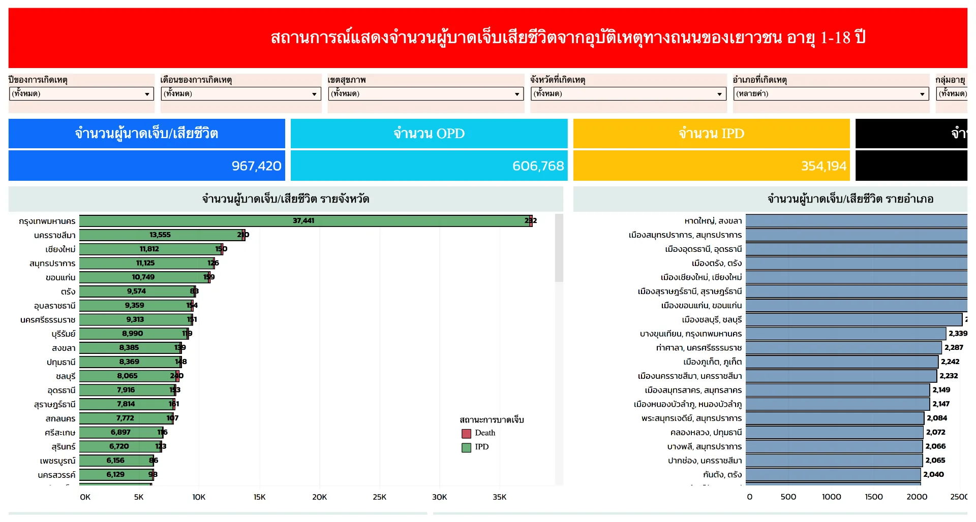 สถานการณ์แสดงจำนวนผู้บาดเจ็บเสียชีวิตจากอุบัติเหตุทางถนนของเยาวชน อายุ 1-18 ปี