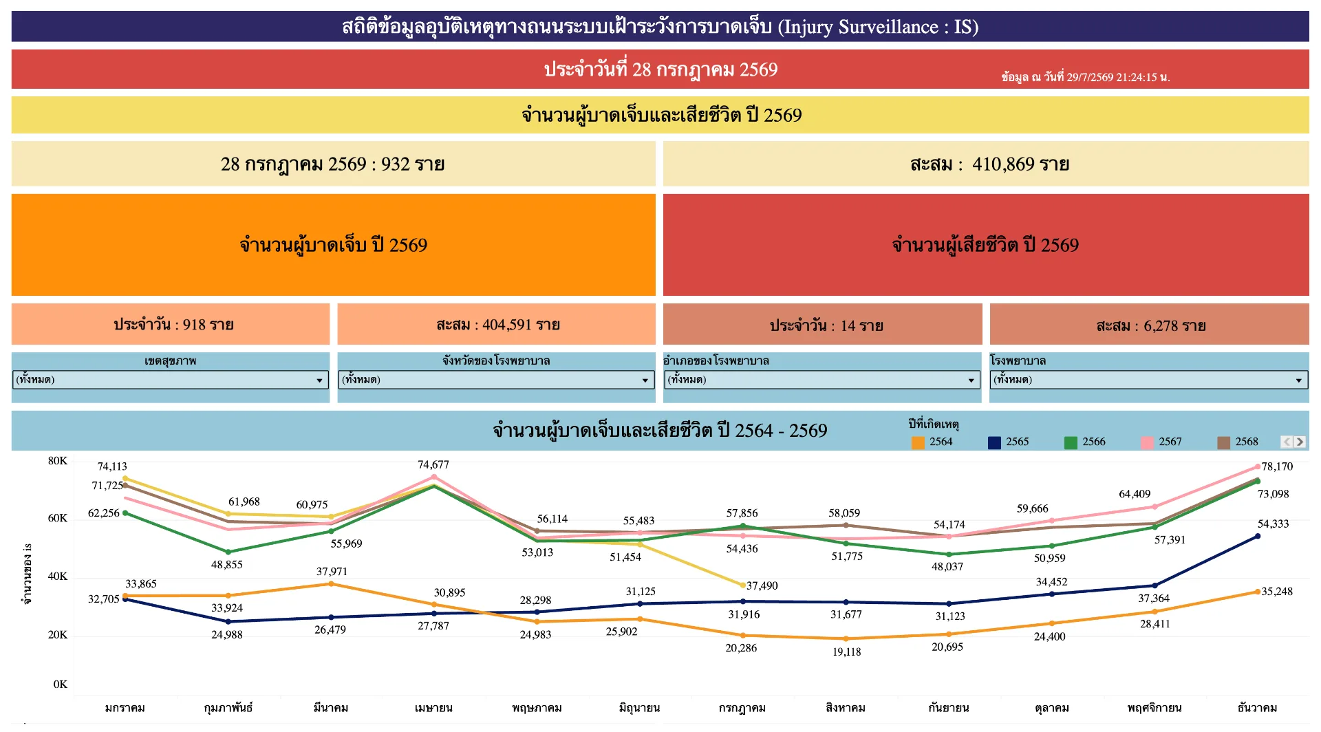 สถิติข้อมูลอุบัติเหตุทางถนนระบบเฝ้าระวังการบาดเจ็บ